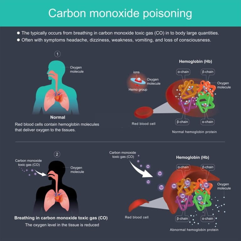 Do propane heaters produce carbon monoxide?